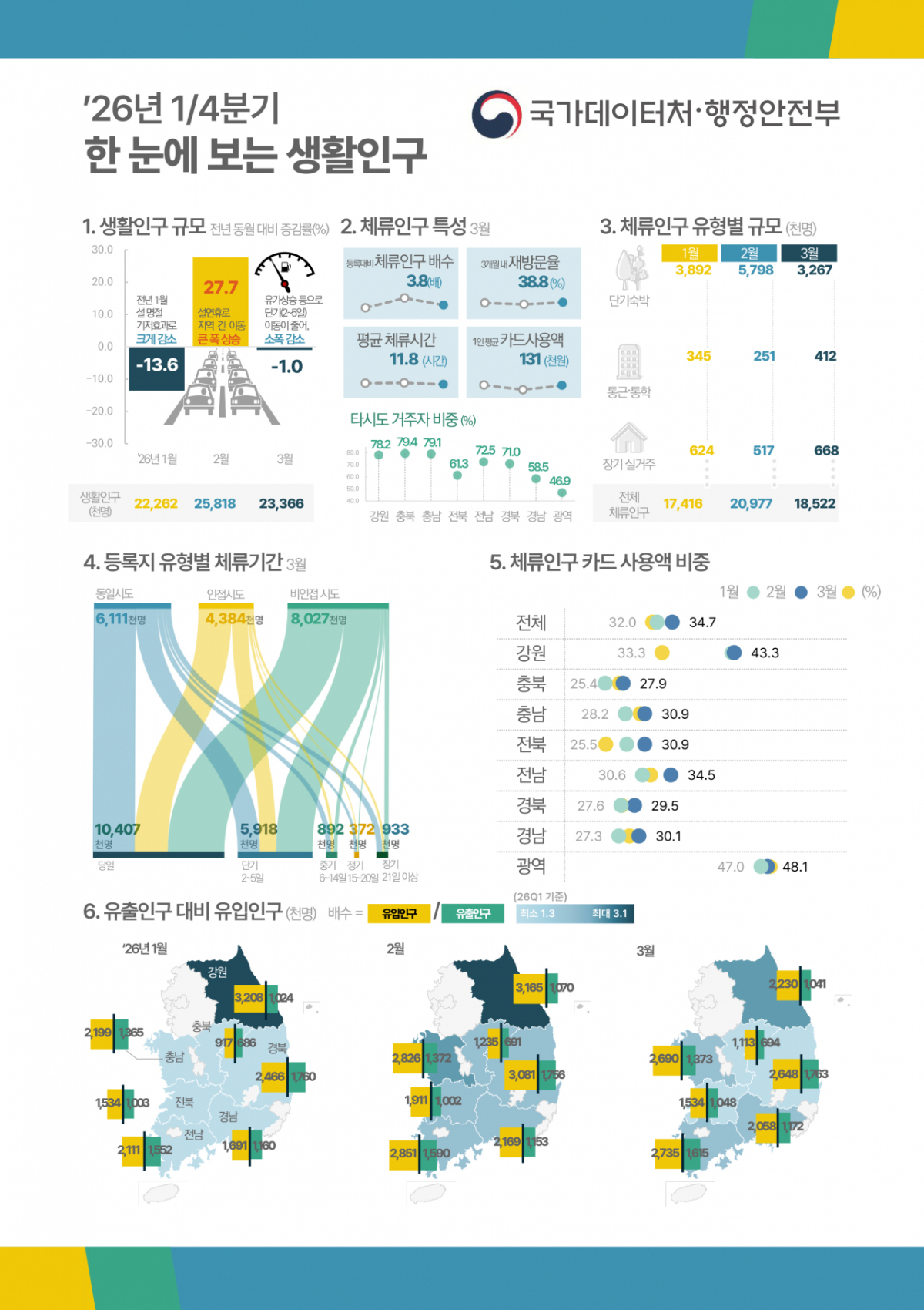 2026년 1/4분기 생활인구/사진제공=국가데이터처