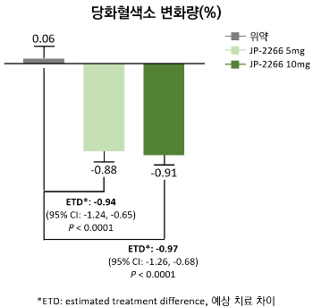 'JP-2266'의 임상 2상 중 당화혈색소 변화량 결과./사진=제일약품