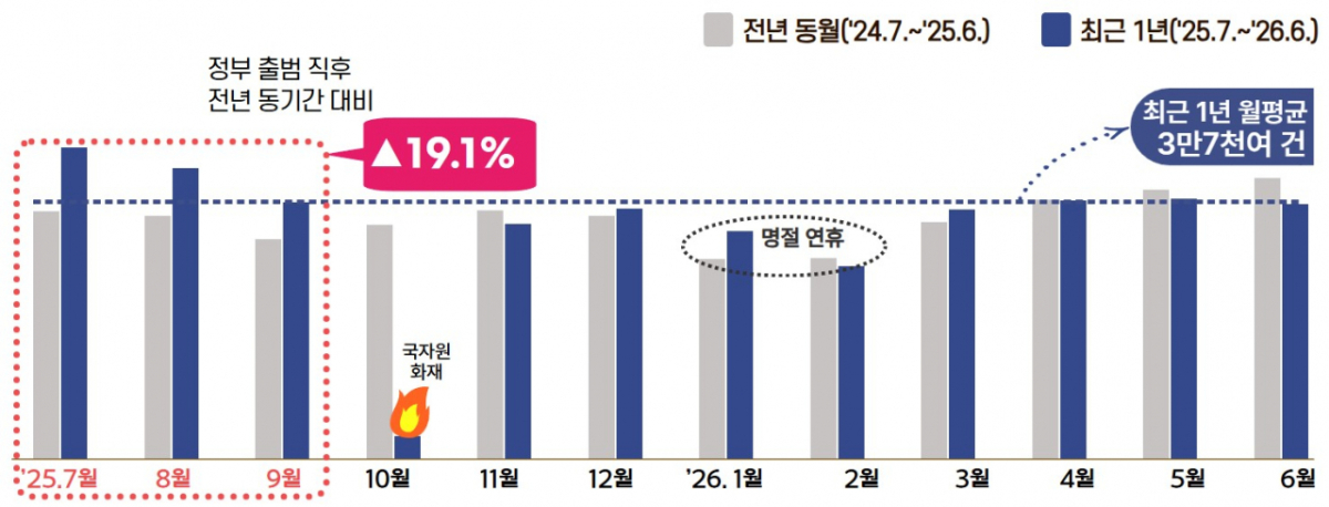 최근 1년간 월별 민원 추이./사진제공=국민권익위원회