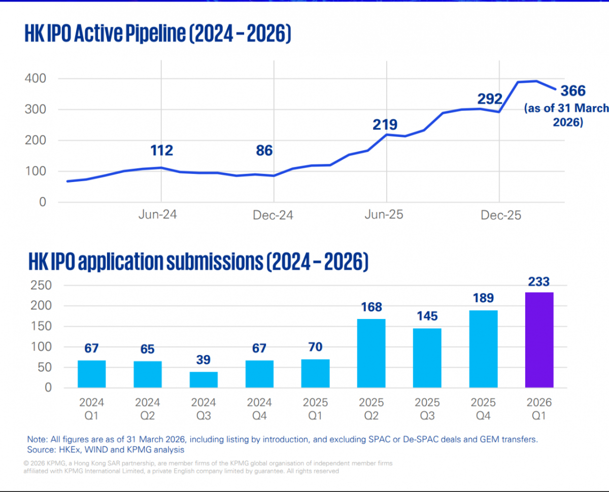 2024년부터 올 1분기까지 홍콩 내 기업공개(IPO) 진행 중인 파이프라인 수(위)와 홍콩 IPO 신청서 제출 건수. 이 자료는 홍콩 IPO 시장이 2025년부터 강하게 회복되고 있다는 점을 보여준다. /사진=KPMG