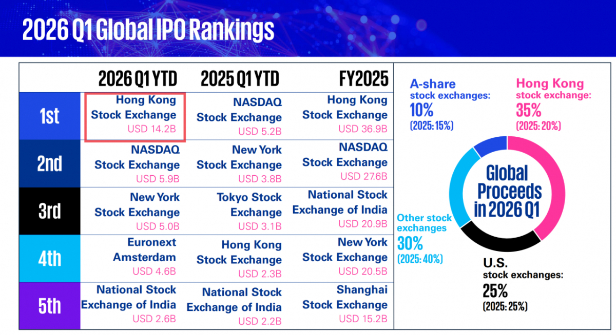 2026년 1분기 글로벌 IPO 순위를 KPMG가 집계한 결과 홍콩거래소(붉은 네모)가 1위를 기록했다. 홍콩증권거래소는 2025년 1분기에는 4위였지만, 2026년 1분기에는 1위로 급상승했다. 글로벌 IPO 조달금액 중 홍콩 비중은 35%에 달했다./사진=KPMG