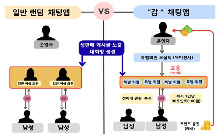 아르바이트생에게 여성 행세를 시키며 성매매가 가능한 것처럼 속여 남성들의 유료 결제를 유도한 랜덤채팅 앱 운영진과 모집책이 검찰에 넘겨졌다./사진=경기남부경찰청 제공