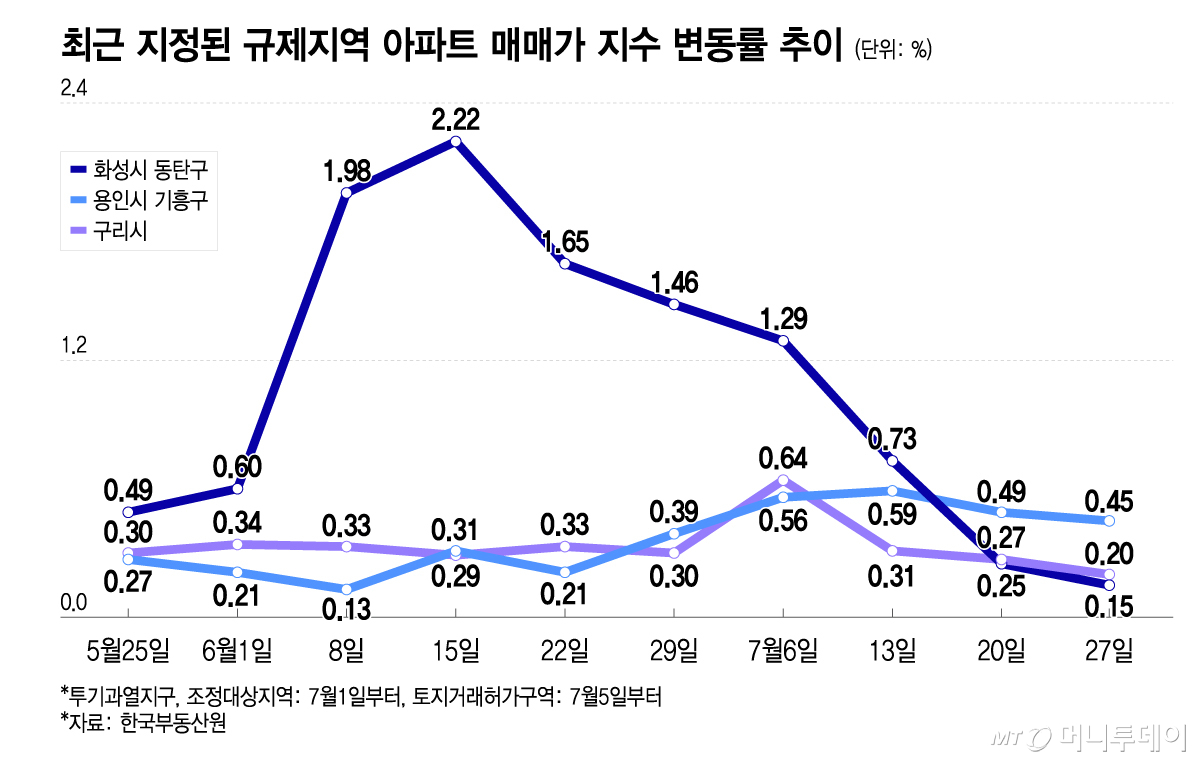 최근 지정된 규제지역 아파트 매매가 지수 변동률 추이/그래픽=이지혜