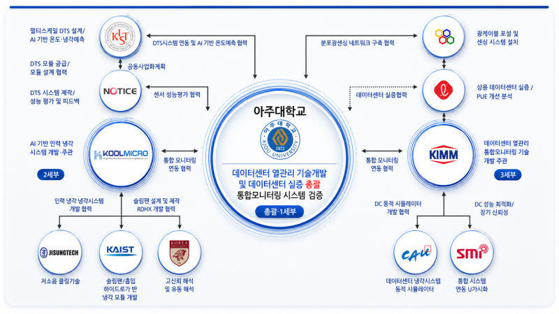 데이터센터 탄소중립을 위한 열관리 기술개발 사업 구성./사진제공=아주대
