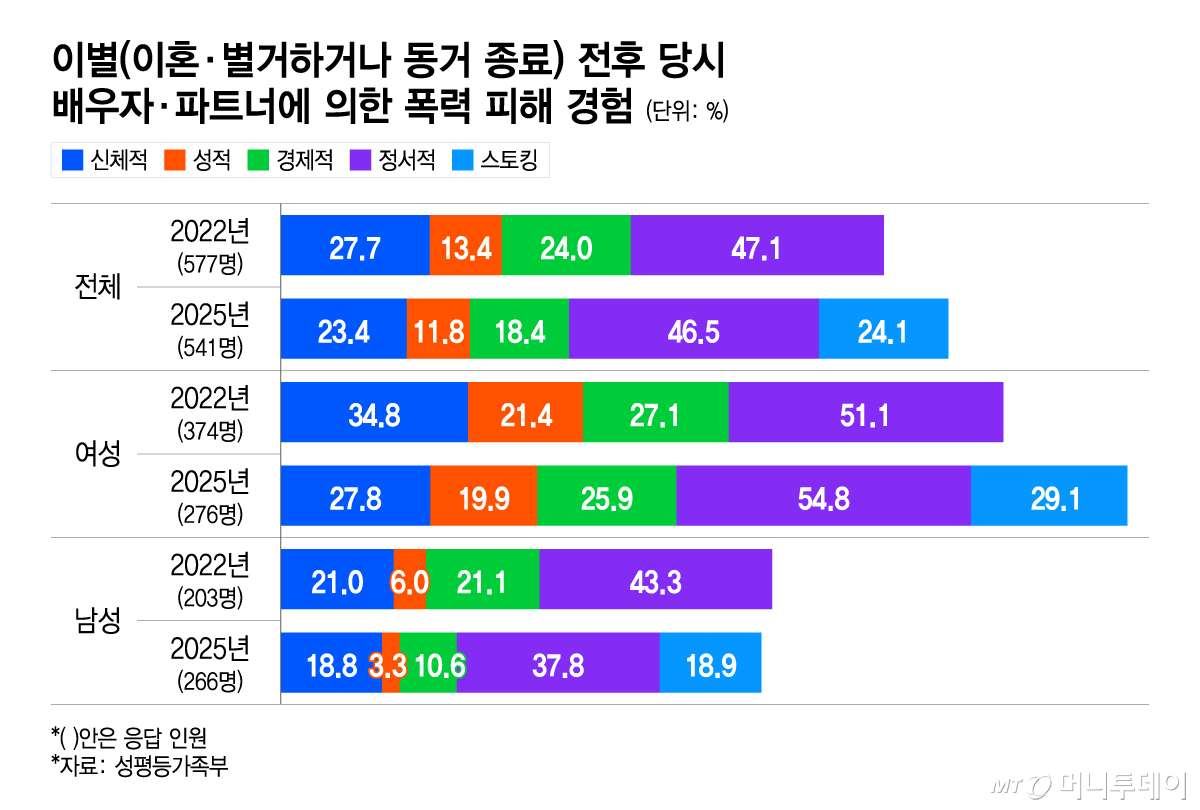 이별(이혼・별거하거나 동거 종료) 전후 당시 배우자・파트너에 의한 폭력 피해 경험/그래픽=이지혜