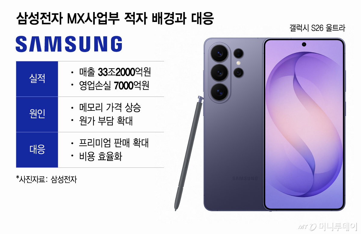 Background and Response of Samsung Electronics MX Division’s Loss / Graphic=Lee Ji-hye