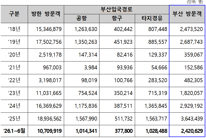 연도별 부산 방문 외국인 관광객 현황./제공=부산시