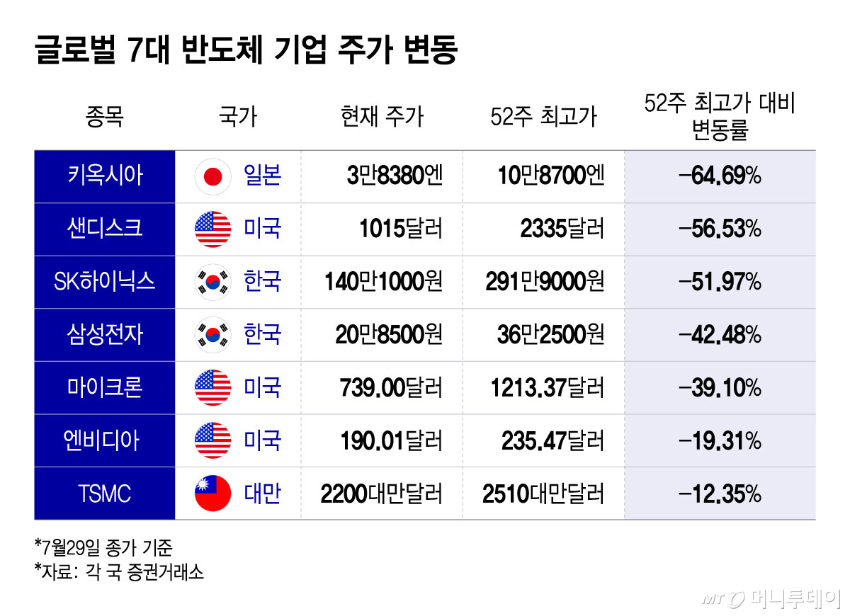 글로벌 7대 반도체 기업 주가 변동/그래픽=윤선정