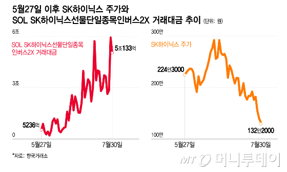 5월27일 이후 SK하이닉스 주가와 SOL SK하이닉스선물단일종목인버스2X 거래대금 추이/그래픽=이지혜