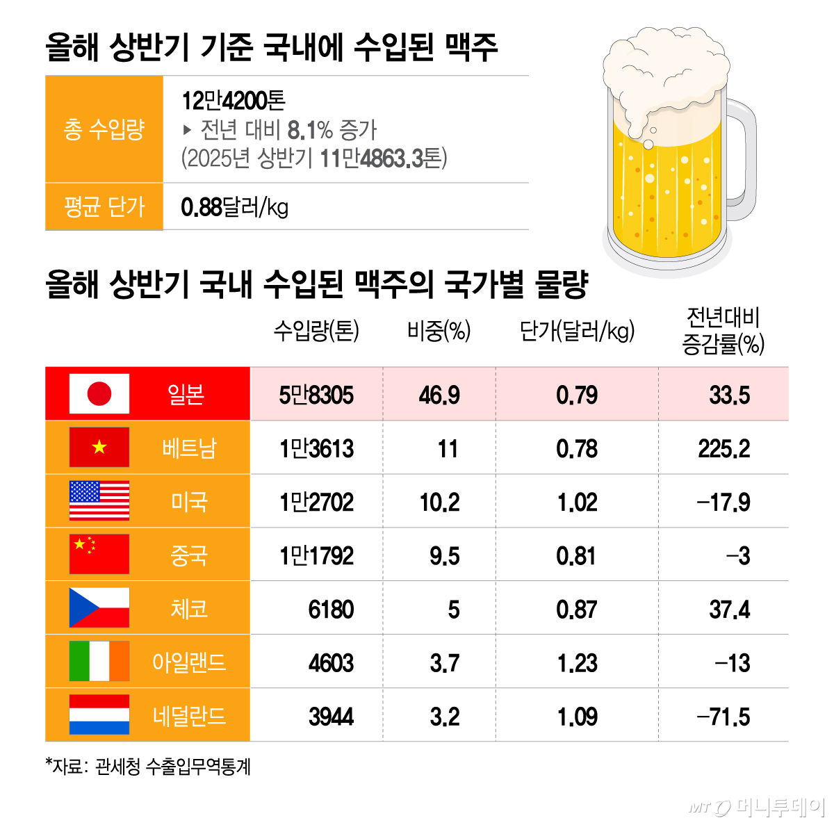 올해 상반기 기준 국내에 수입된 맥주, 올해 상반기 국내 수입된 맥주의 국가별 물량/그래픽=이지혜