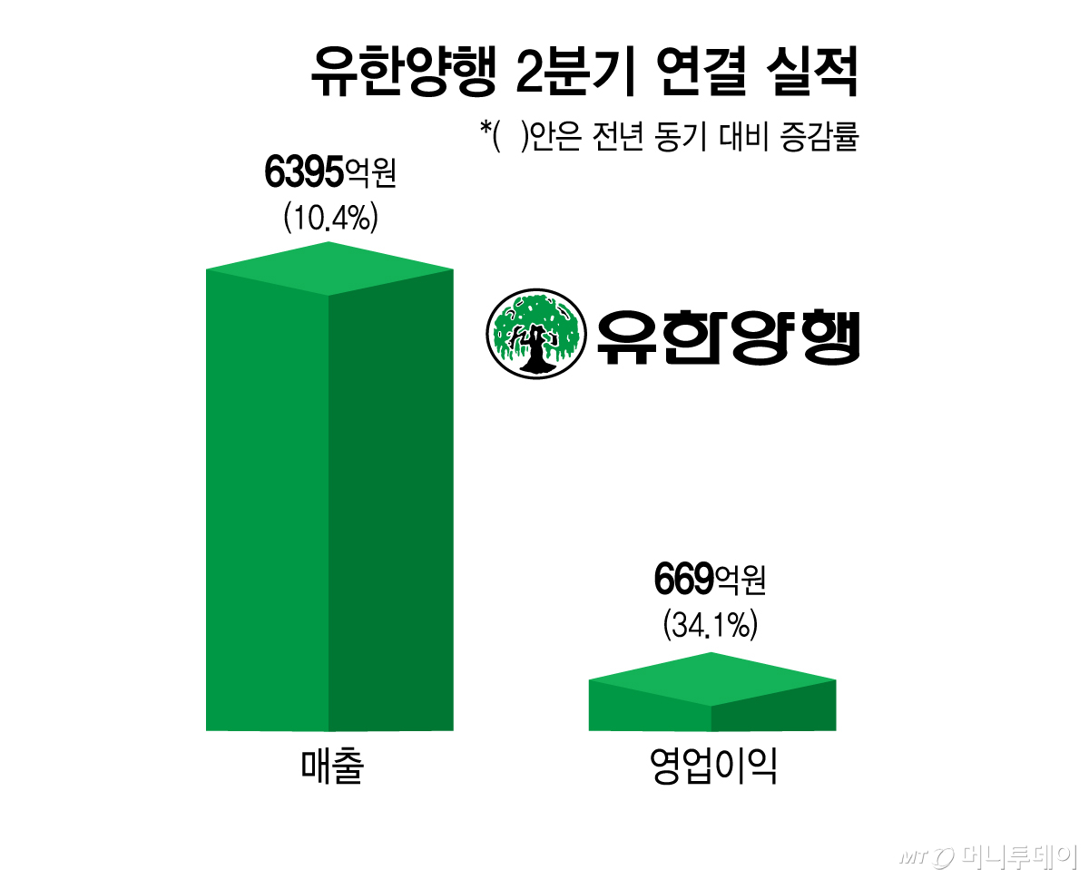 유한양행 2분기 연결 실적/그래픽=김지영