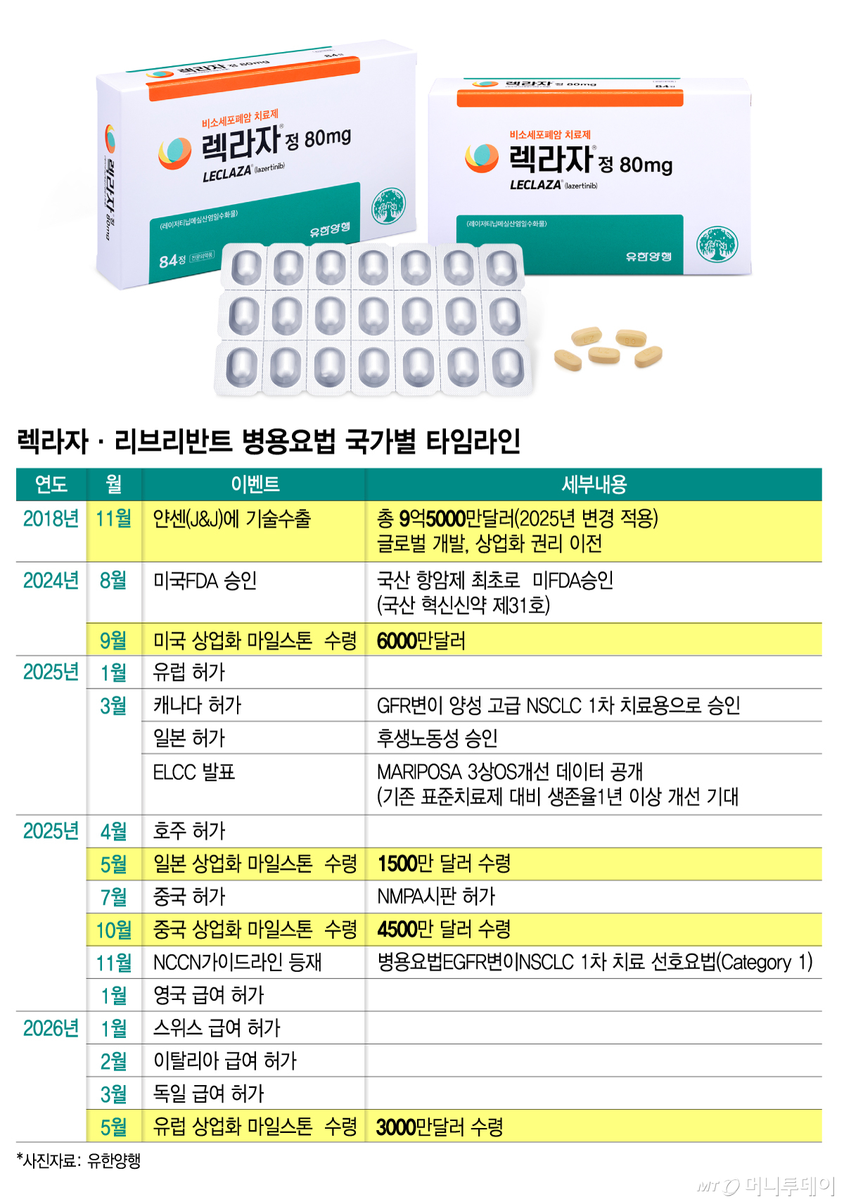 렉라자·리브리반트 병용요법 국가별 타임라인/그래픽=김지영