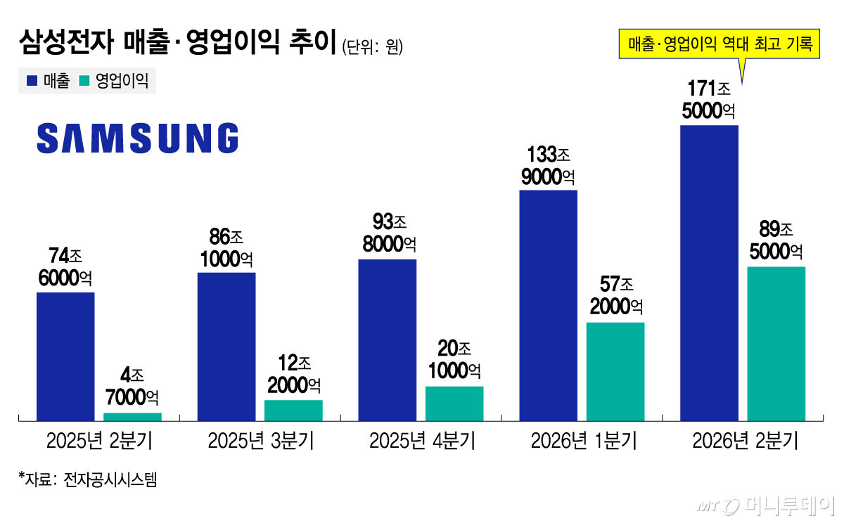 삼성전자 매출·영업이익 추이/그래픽=김지영