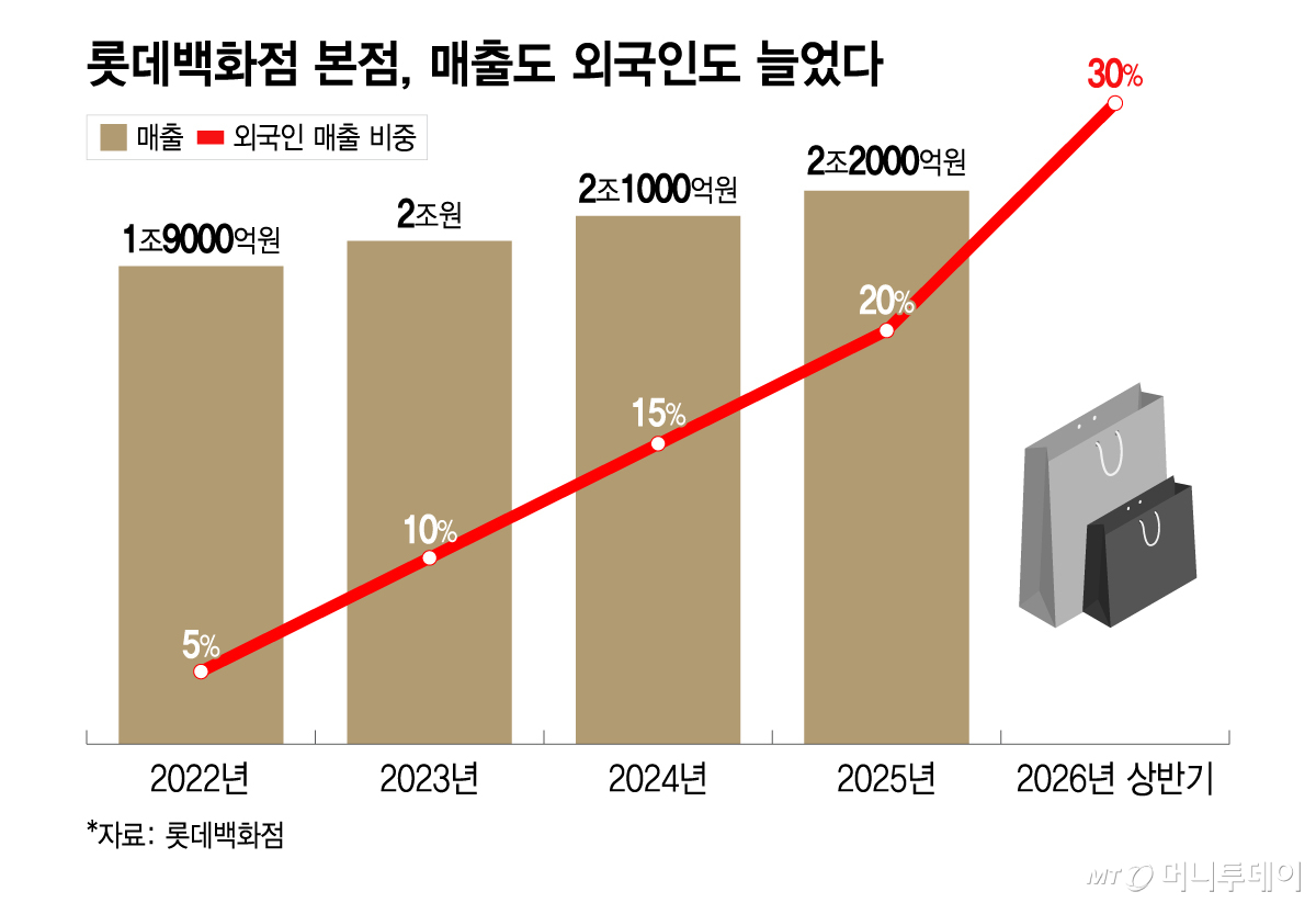 롯데백화점 본점, 매출도 외국인도 늘었다/그래픽=이지혜