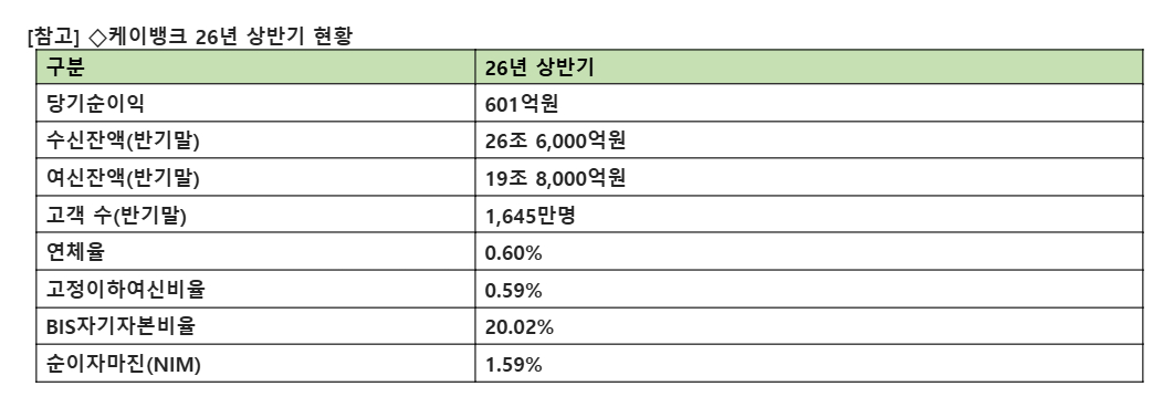 케이뱅크 상반기 지표