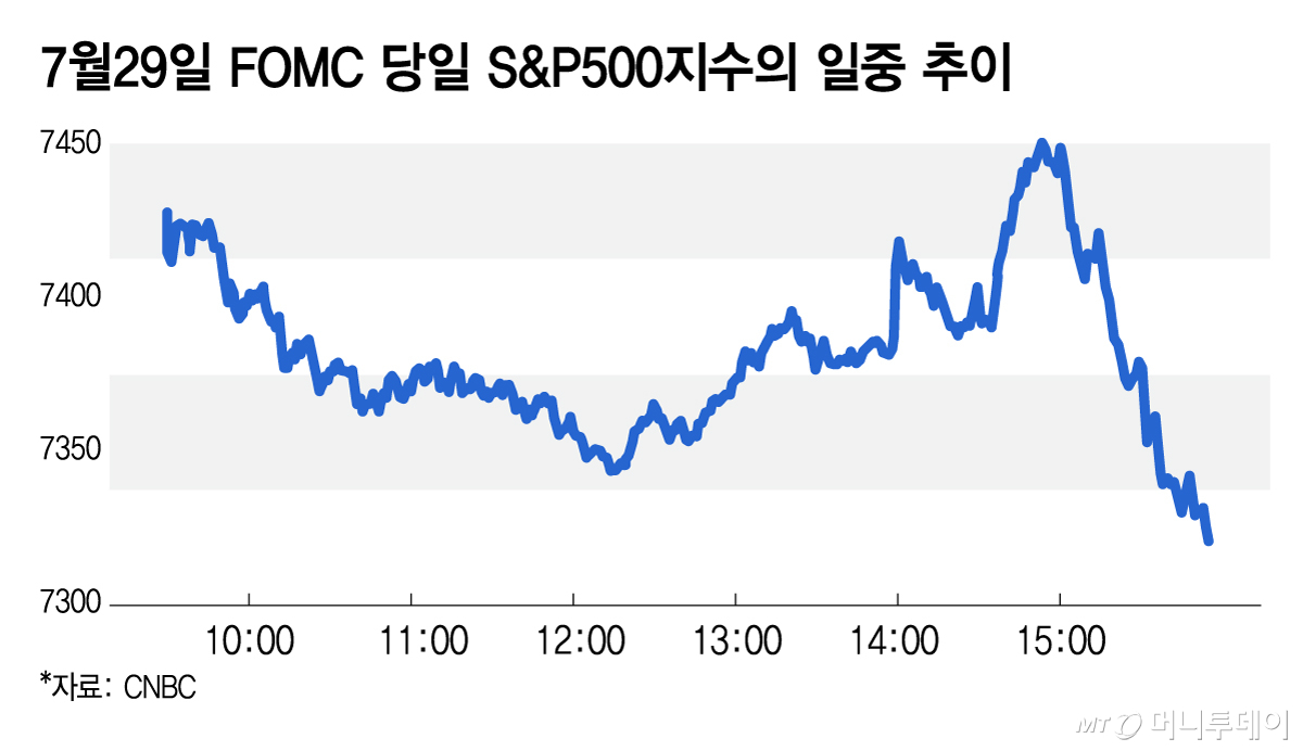 Intraday movement of the S&P 500 index on July 29, the day of the FOMC meeting / Graphic=Kim Ji-young