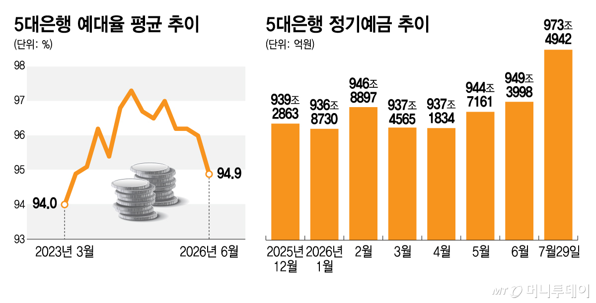 5대은행 예대율 및 정기예금 추이/그래픽=김지영