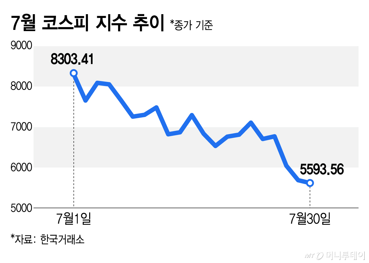 7월 코스피 지수 추이/그래픽=김지영