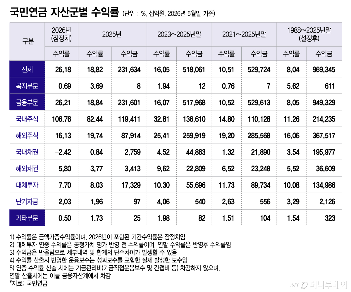국민연금 자산군별 수익률/그래픽=이지혜