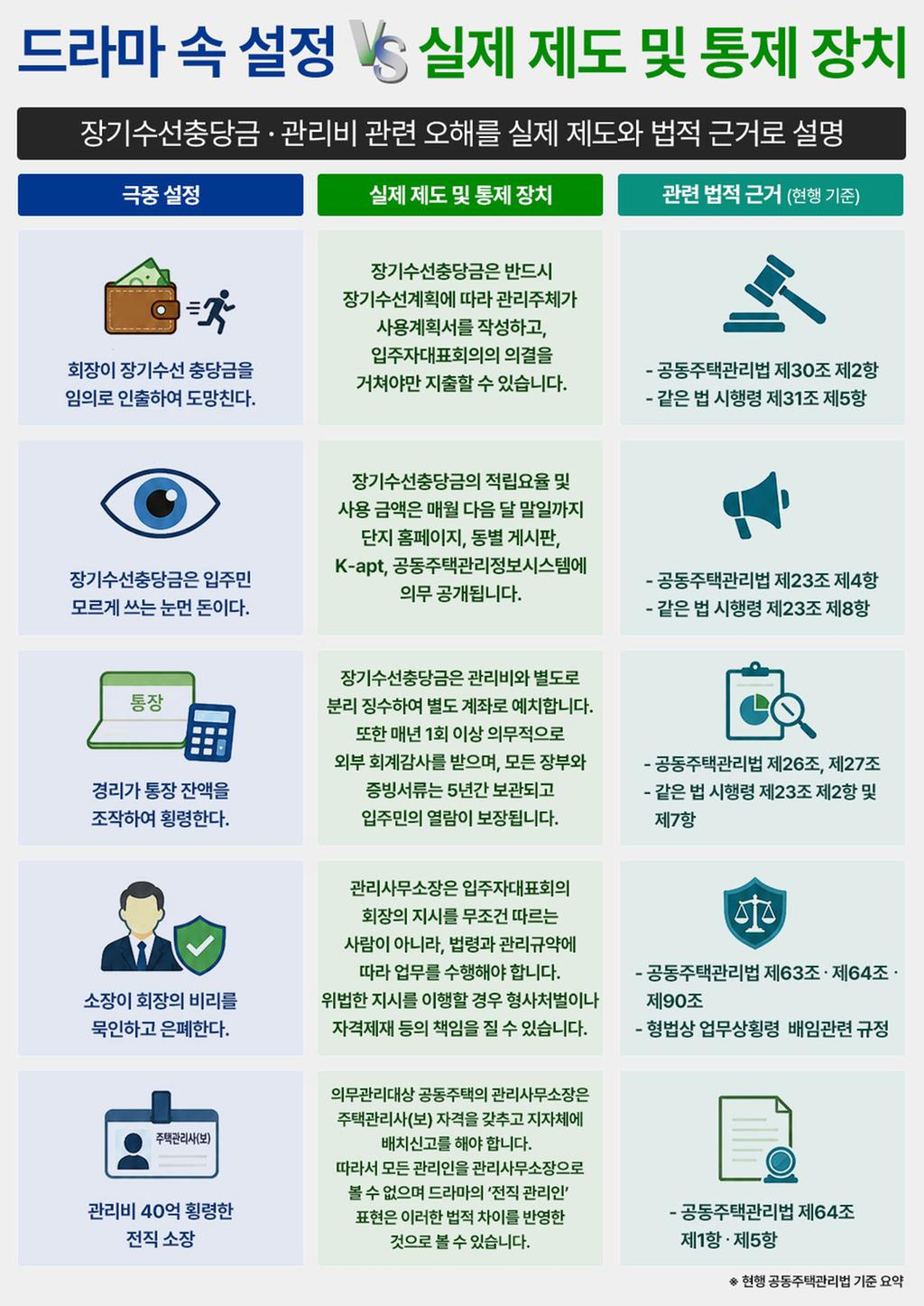 드라마 아파트 설정과 실제 제도의 차이 /사진=대한주택관리사협회