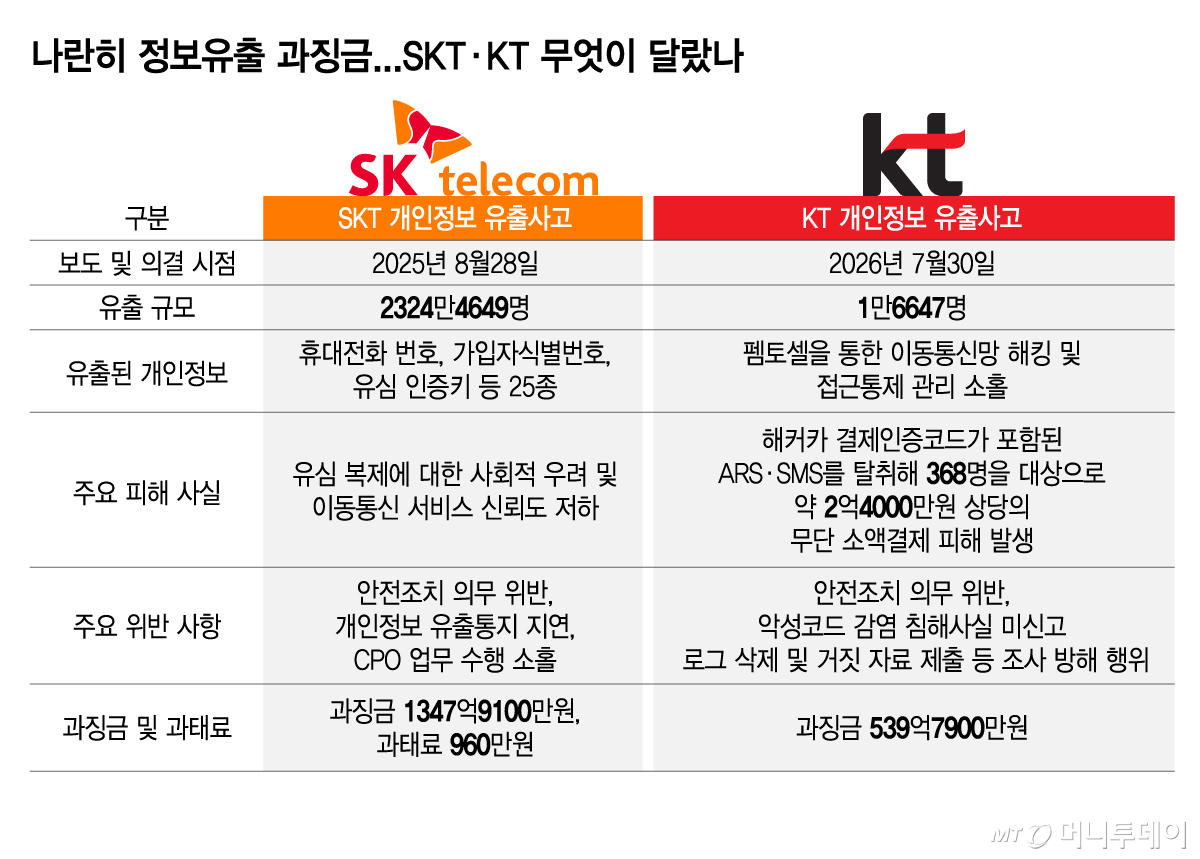나란히 정보유출 과징금/그래픽=김지영