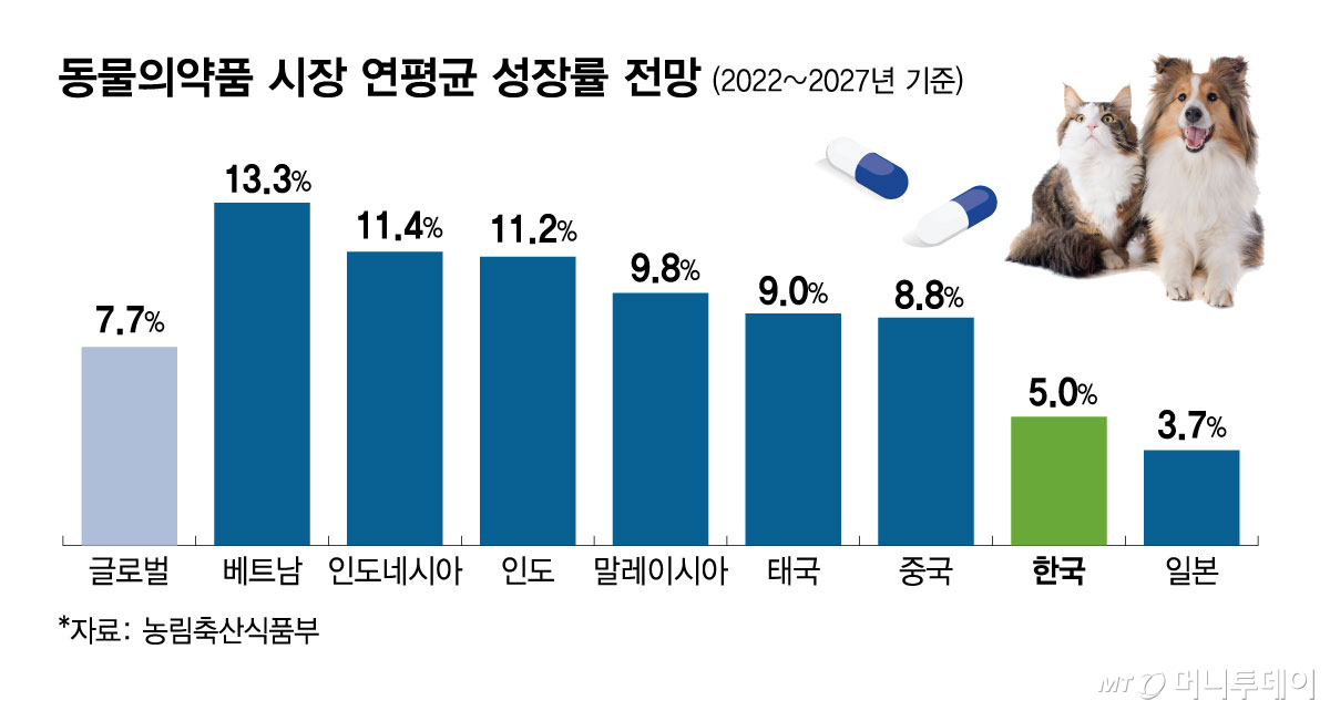 동물의약품 시장 연평균 성장률 전망/그래픽=김현정