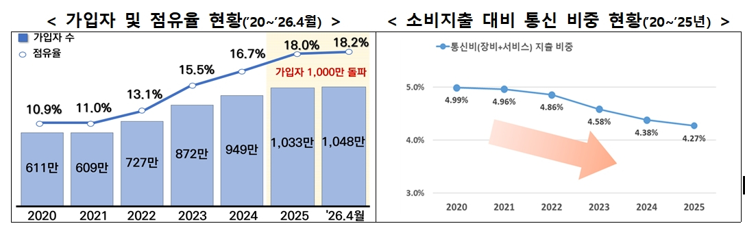 알뜰폰 사업자 가입자 및 점유율 현황./그래픽=과기정통부