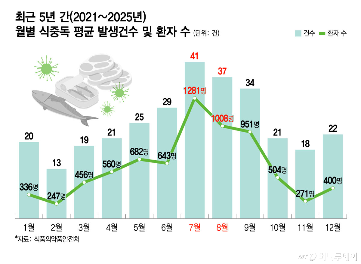 최근 5년 간(2021~2025년) 월별 식중독 평균 발생건수 및 환자 수/그래픽=윤선정