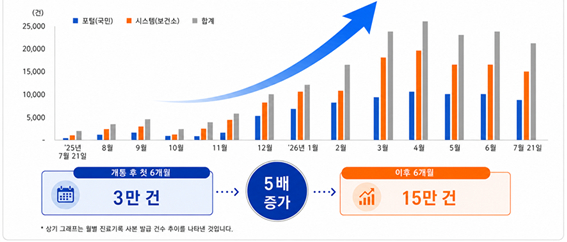휴·폐업 의료기관 진료기록보관시스템 월별 사본 발급 추이./사진=한국보건의료정보원