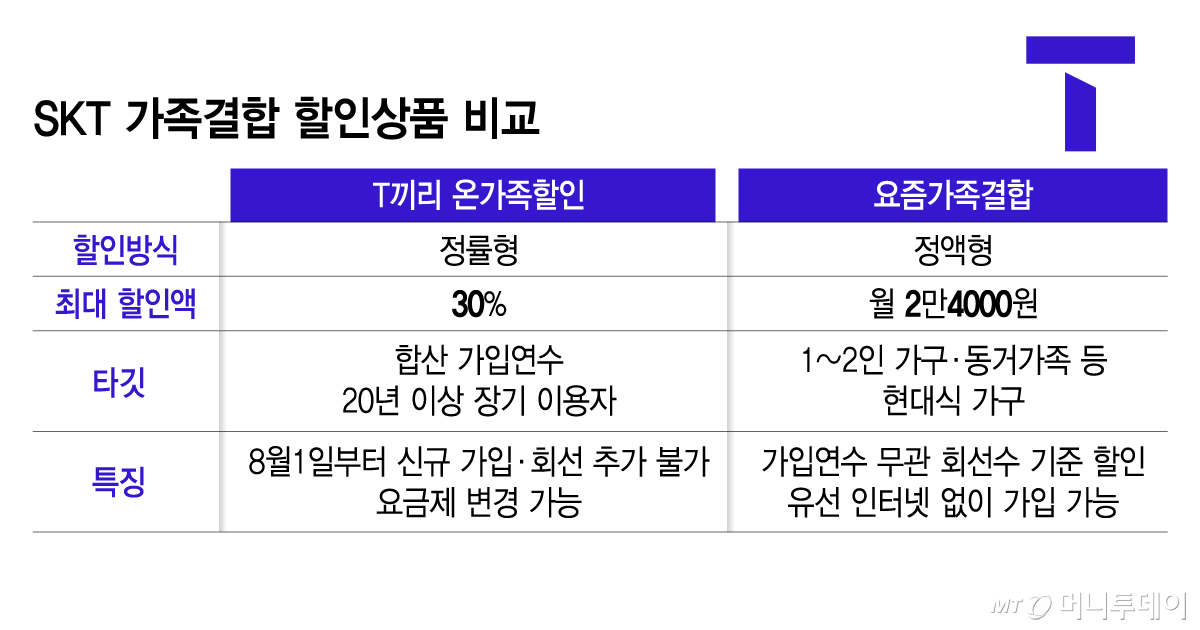 SKT 가족결합 할인상품 비교/그래픽=김지영