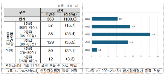 2025년(5차) 환자경험평가 등급 현황./사진=건강보험심사평가원