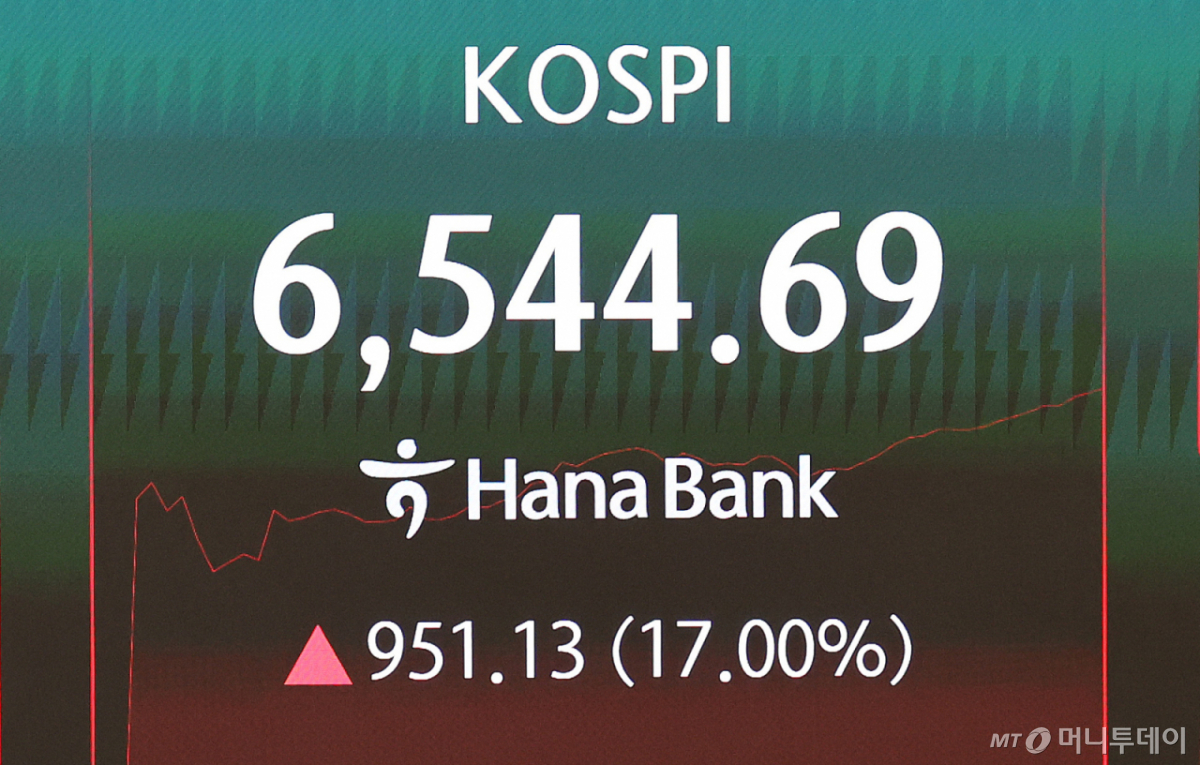 (서울=뉴스1) 박지혜 기자 = 코스피가 장중 6500선을 돌파한 31일 서울 중구 하나은행 딜링룸 전광판에 코스피 지수가 나타나고 있다. 코스피가 장중 17% 이상 오른 것은 역대 최대 수준이다. 2026.7.31/뉴스1 Copyright © 뉴스1. All rights reserved. 무단 전재 및 재배포, AI학습 이용 금지. /사진=(서울=뉴스1) 박지혜 기자