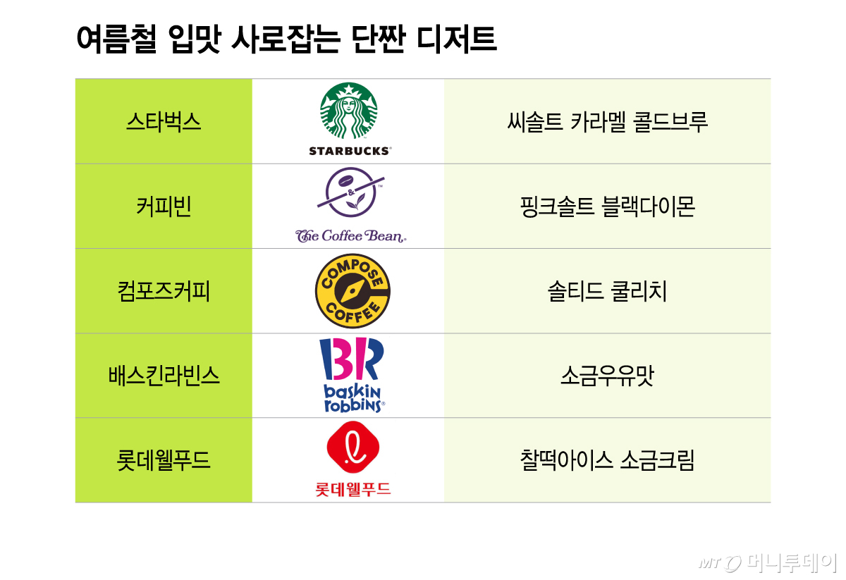 여름철 입맛 사로잡는 단짠 디저트/그래픽=이지혜