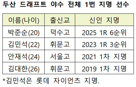 /자료=KBO