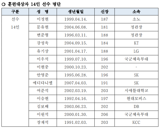 송교창·최준용이 부상으로 빠진 2027 FIBA 농구월드컵 아시아예선(W4) 훈련대상자 14인 선수 명단. /사진=대한민국농구협회