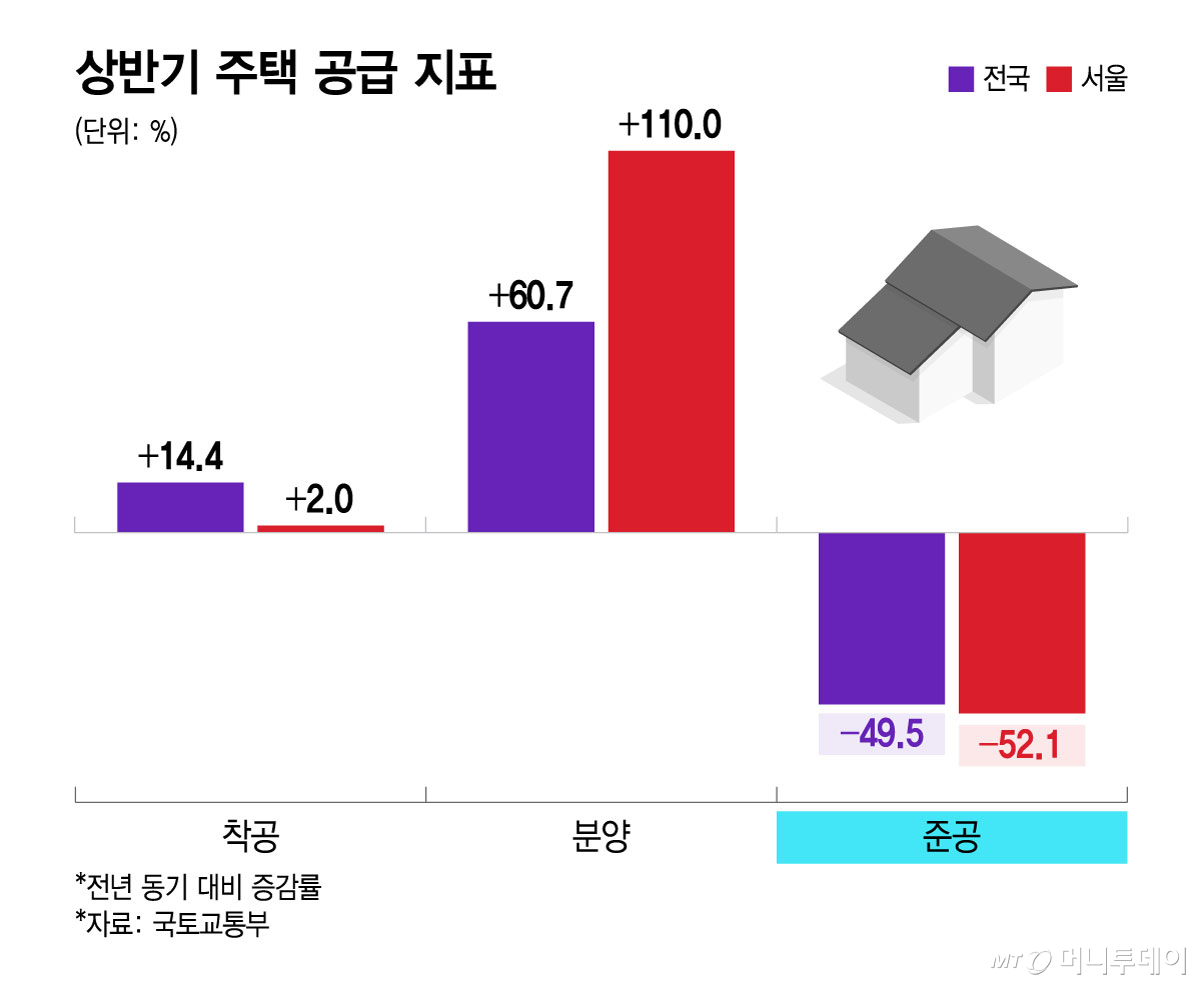 상반기 주택 공급 지표/그래픽=윤선정