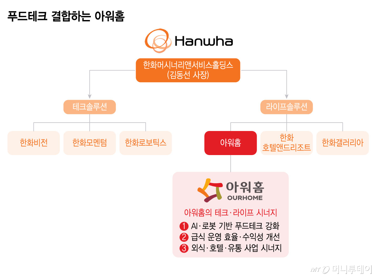 푸드테크 결합하는 아워홈/그래픽=윤선정
