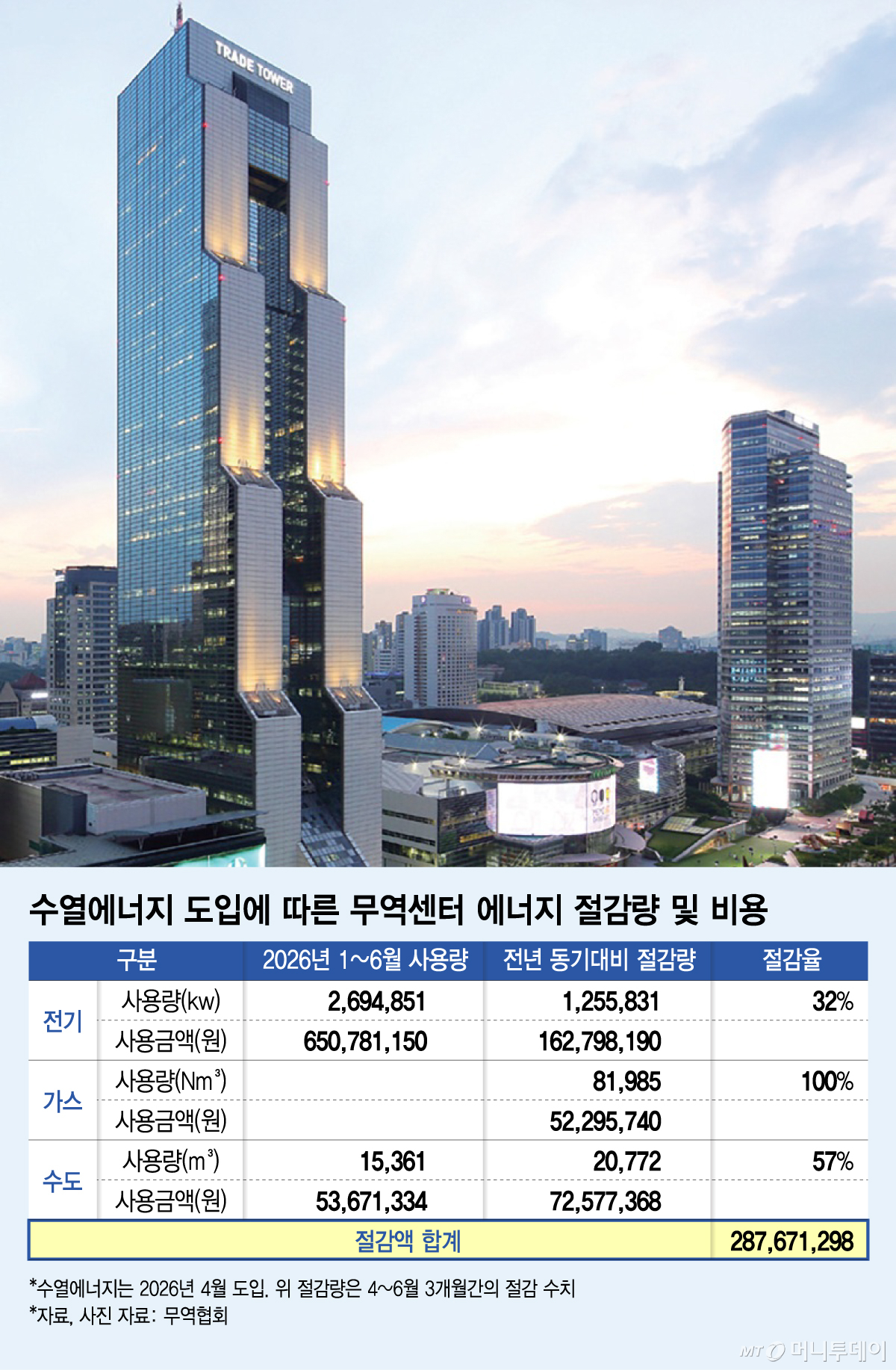 수열에너지 도입에 따른 무역센터 에너지 절감량 및 비용/그래픽=김지영