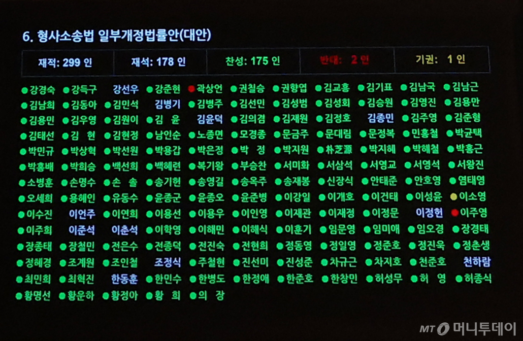 (서울=뉴스1) 황기선 기자 = 31일 오후 서울 여의도 국회에서 열린 제437회국회(임시회) 제3차본회의에서 형사소송법 일부개정법률안(대안) 표결 결과가 나타나고 있다. 이날 표결에서 곽상언 더불어민주당 의원과 이주영 개혁신당 의원이 반대표를, 이소영 민주당 의원이 기권표를 던졌다. 2026.7.31/뉴스1 Copyright © 뉴스1. All rights reserved. 무단 전재 및 재배포, AI학습 이용 금지. /사진=(서울=뉴스1) 황기선 기자