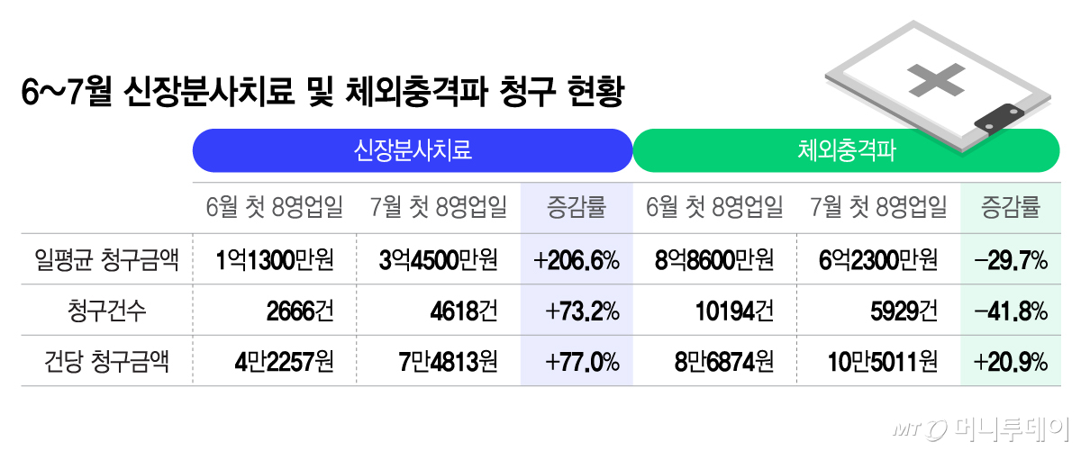 6~7월 신장분사치료 및 체외충격파 청구 현황/그래픽=이지혜
