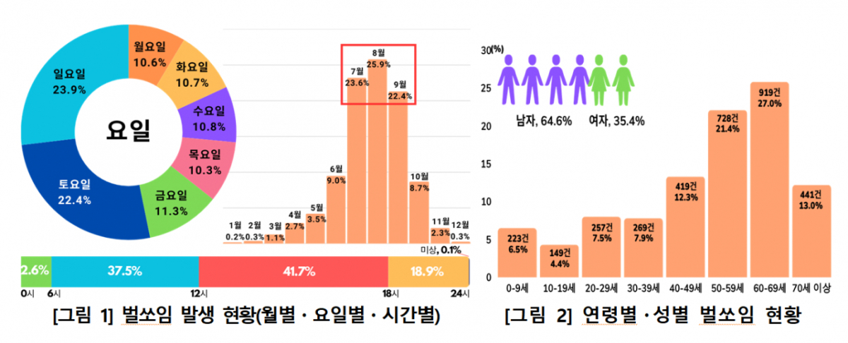 월별·요일별·시간별 및 연령별·성별 벌쏘임 발생 현황. /사진제공=질병관리청