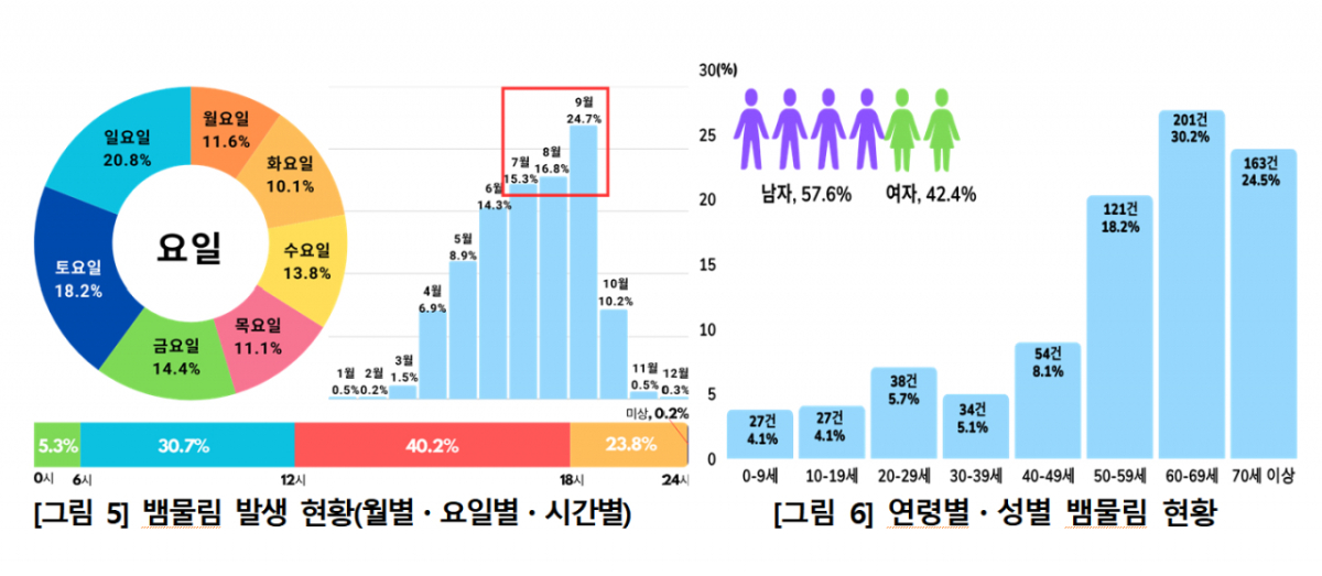 월별·요일별·시간별 및 연령별·성별 뱀물림 발생 현황. /사진제공=질병관리청