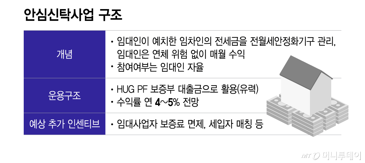 안심신탁사업 구조/그래픽=이지혜