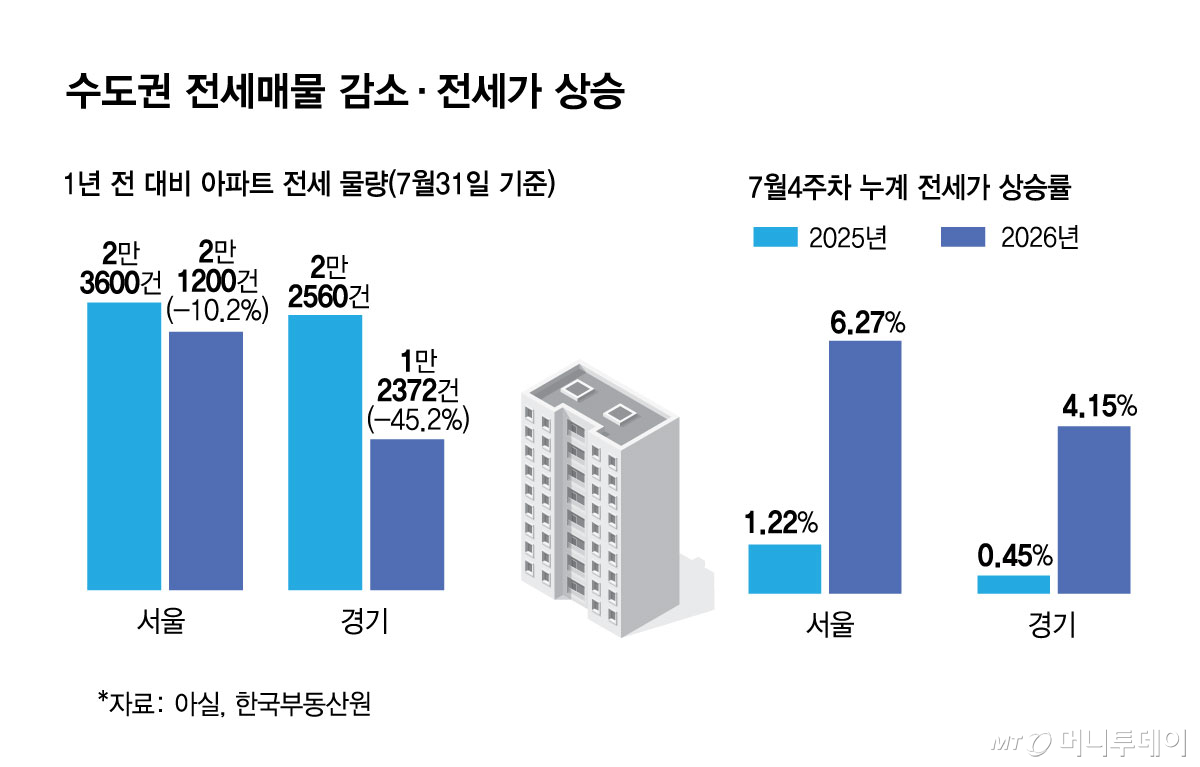 수도권 전세매물 감소·전세가 상승/그래픽=김현정