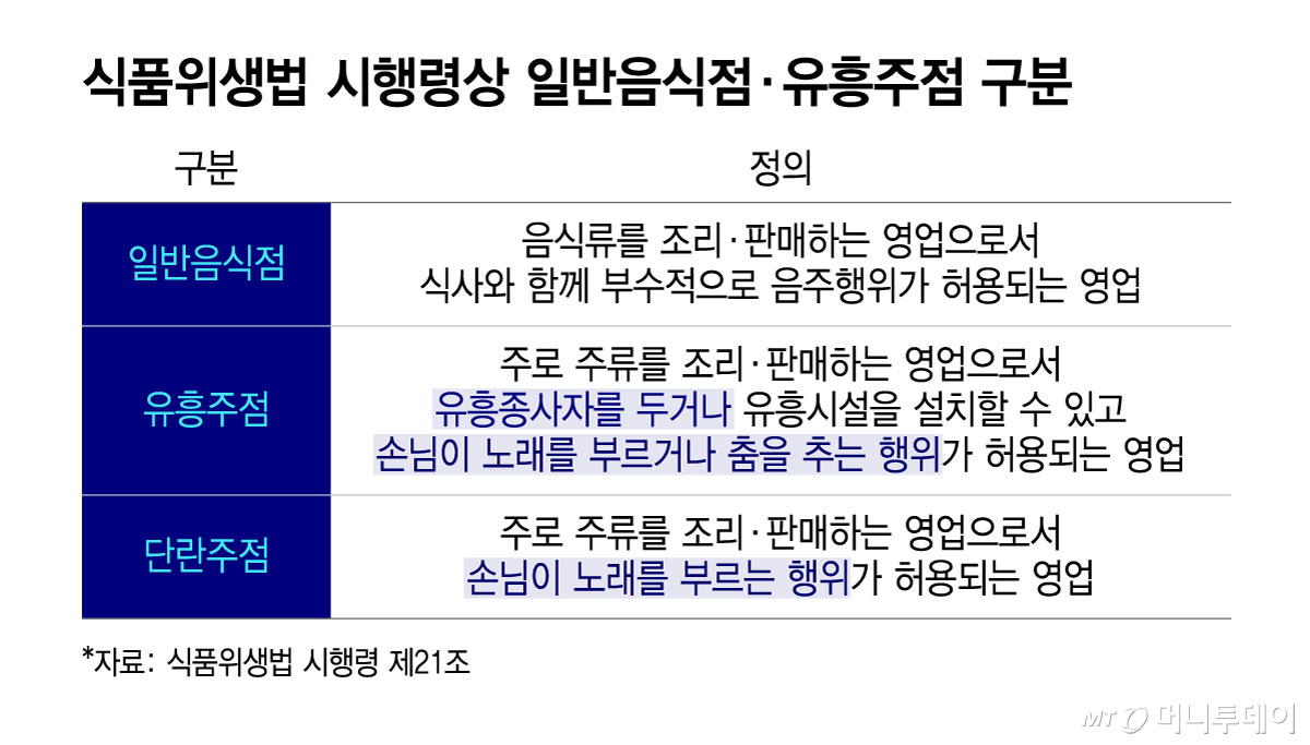 식품위생법 시행령상 일반음식점·유흥주점 구분/그래픽=윤선정