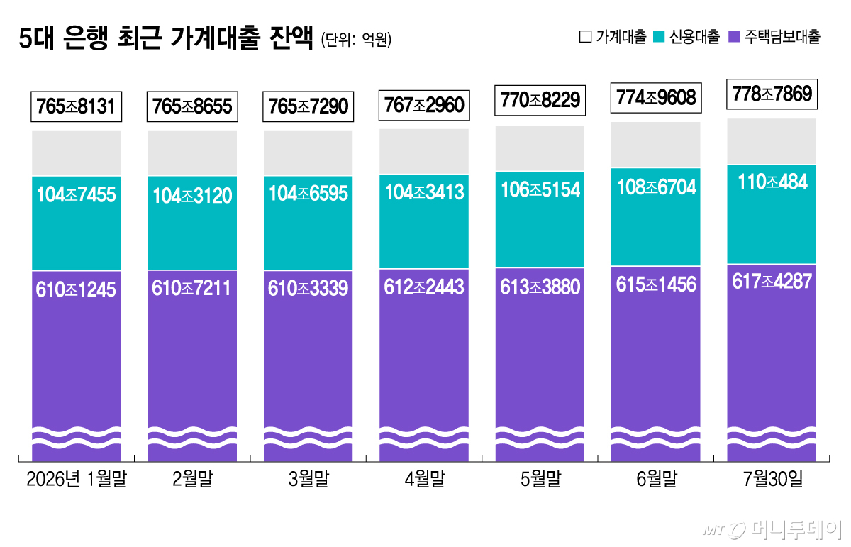 5대 은행 최근 가계대출 잔액/그래픽=김지영
