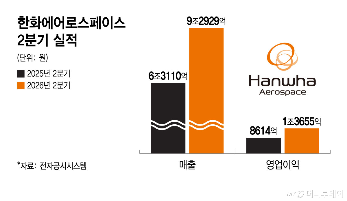 한화에어로스페이스 2분기 실적/그래픽=윤선정