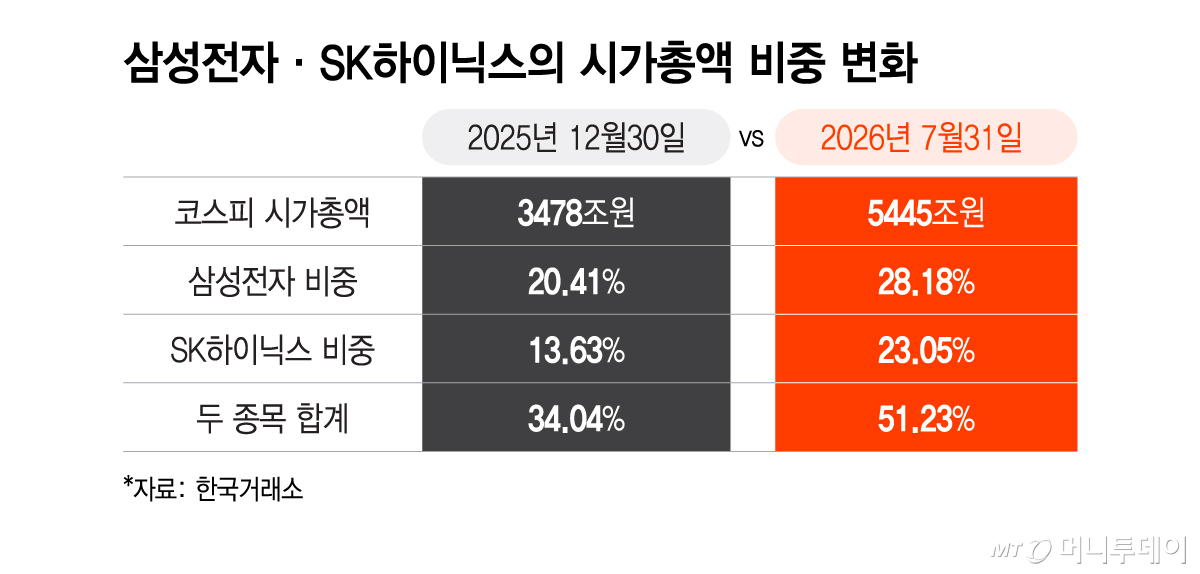 삼성전자·SK하이닉스의 시가총액 비중 변화/그래픽=이지혜