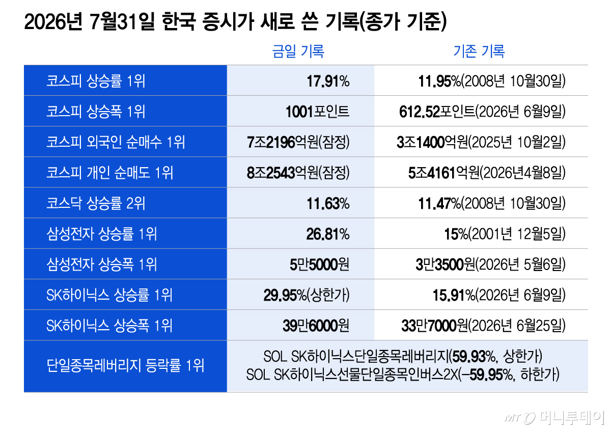 2026년 7월31일 한국 증시가 새로 쓴 기록(종가 기준)/그래픽=이지혜