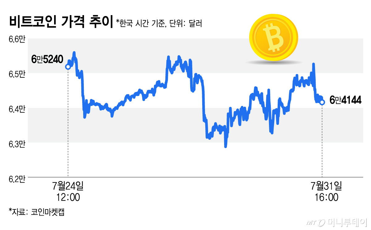 비트코인 가격 추이/그래픽=김지영